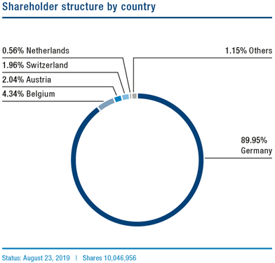 euromicron - Shareholder structure by country