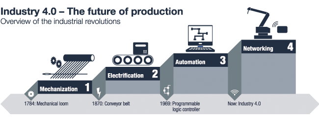 euromicron - Industry 4.0